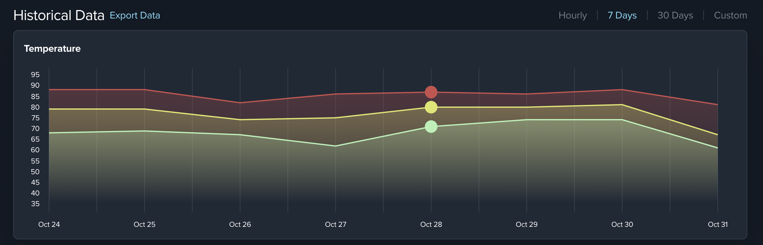 Historical Data Dashboard